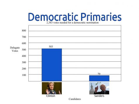Following the most recent caucuses presidential candidate Hillary Clinton continues to dominate over candidate Bernie Sanders, despite him having managed to quickly climb in the polls.