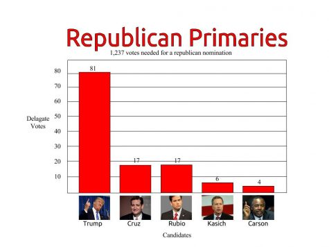 Following the most recent caucuses presidential candidate and business tycoon Donald Trump leads in the polls, with candidates Ted Cruz and Marco Rubio trailing him. 